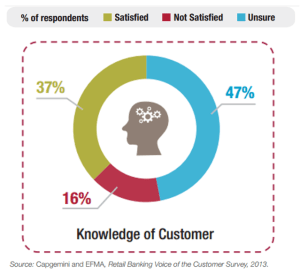 Banks not taking advantage of Big Data Analytics