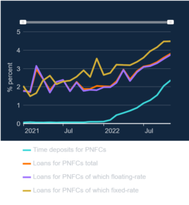 Effective Interest Rates PNFCs on New Deposits Loans