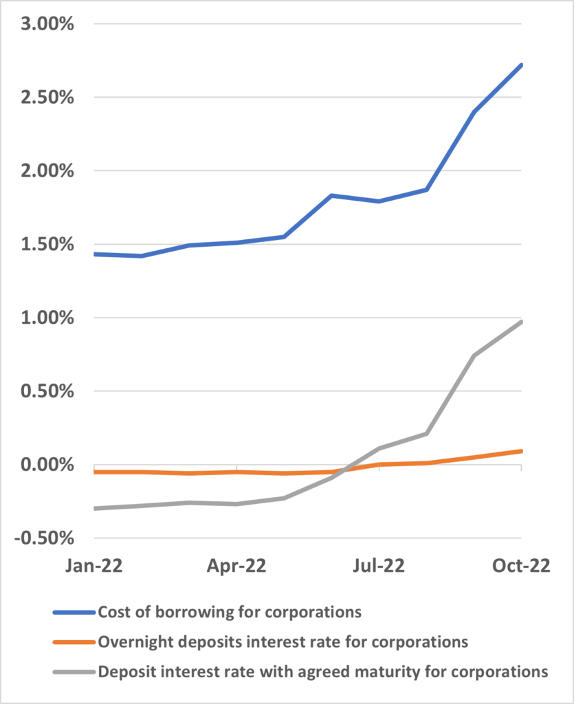 Corporates losing billions on bank funds