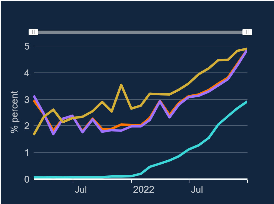 Bank of England: higher interest rates mean UK Businesses are losing more to the banks
